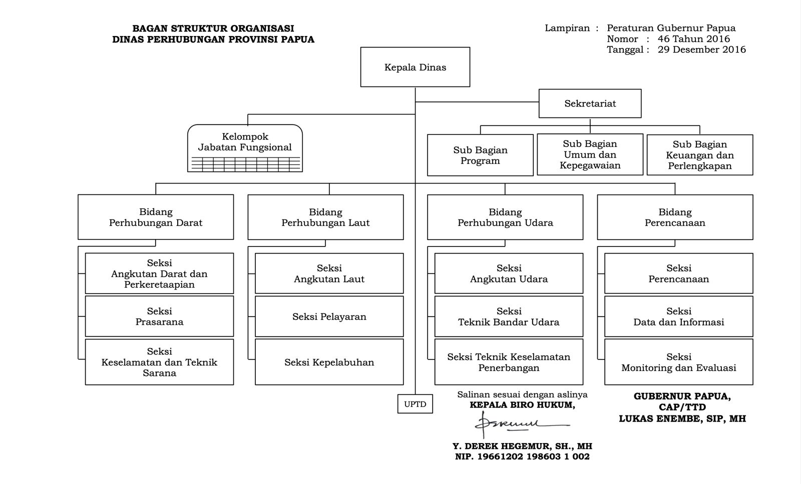 Struktur Organisasi Dinas Perhubungan Provinsi Papua 
